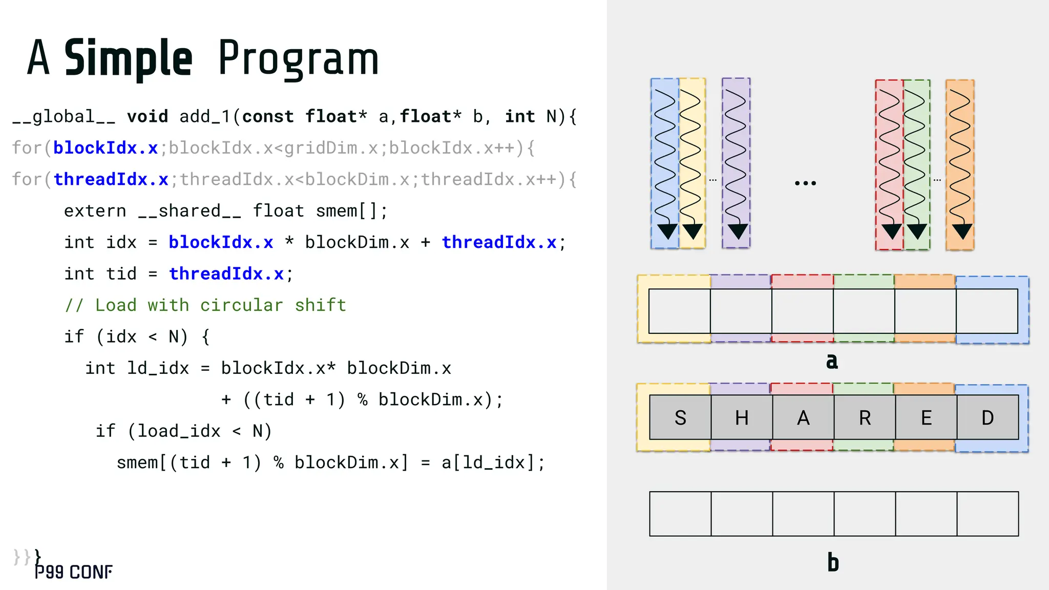 A Simple Program
__global__ void add_1(const float* a,float* b, int N){
for(blockIdx.x;blockIdx.x<gridDim.x;blockIdx.x++){
for(threadIdx.x;threadIdx.x<blockDim.x;threadIdx.x++){
extern __shared__ float smem[];
int idx = blockIdx.x * blockDim.x + threadIdx.x;
int tid = threadIdx.x;
// Load with circular shift
if (idx < N) {
int ld_idx = blockIdx.x* blockDim.x
+ ((tid + 1) % blockDim.x);
if (load_idx < N)
smem[(tid + 1) % blockDim.x] = a[ld_idx];
__syncthreads();
b[idx] = smem[tid] + 1.0f;
}}}
… …
…
S H A R E D
b
a
 