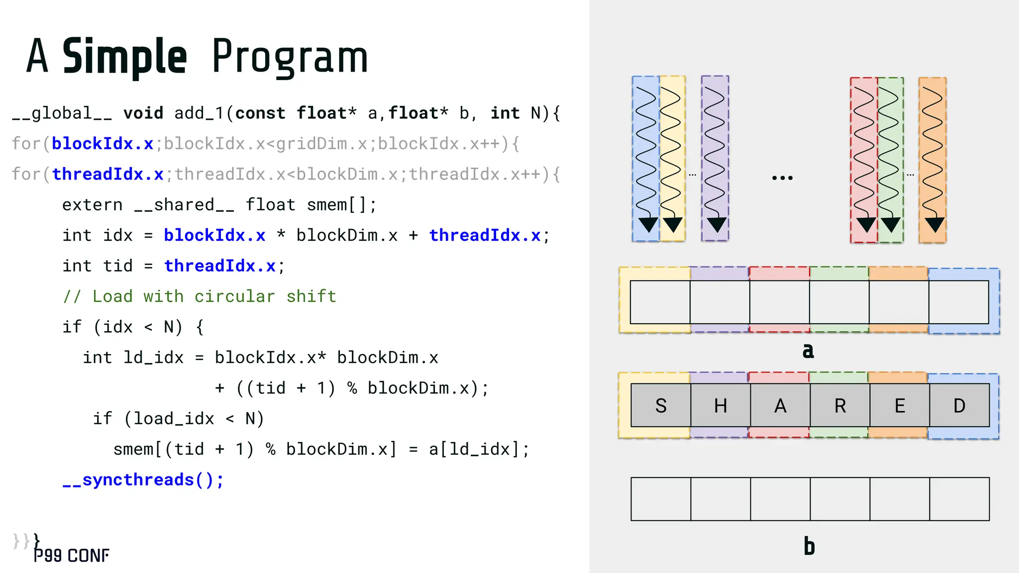 A Simple Program
__global__ void add_1(const float* a,float* b, int N){
for(blockIdx.x;blockIdx.x<gridDim.x;blockIdx.x++){
for(threadIdx.x;threadIdx.x<blockDim.x;threadIdx.x++){
extern __shared__ float smem[];
int idx = blockIdx.x * blockDim.x + threadIdx.x;
int tid = threadIdx.x;
// Load with circular shift
if (idx < N) {
int ld_idx = blockIdx.x* blockDim.x
+ ((tid + 1) % blockDim.x);
if (load_idx < N)
smem[(tid + 1) % blockDim.x] = a[ld_idx];
__syncthreads();
b[idx] = smem[tid] + 1.0f;
}}}
… …
…
S H A R E D
b
a
 