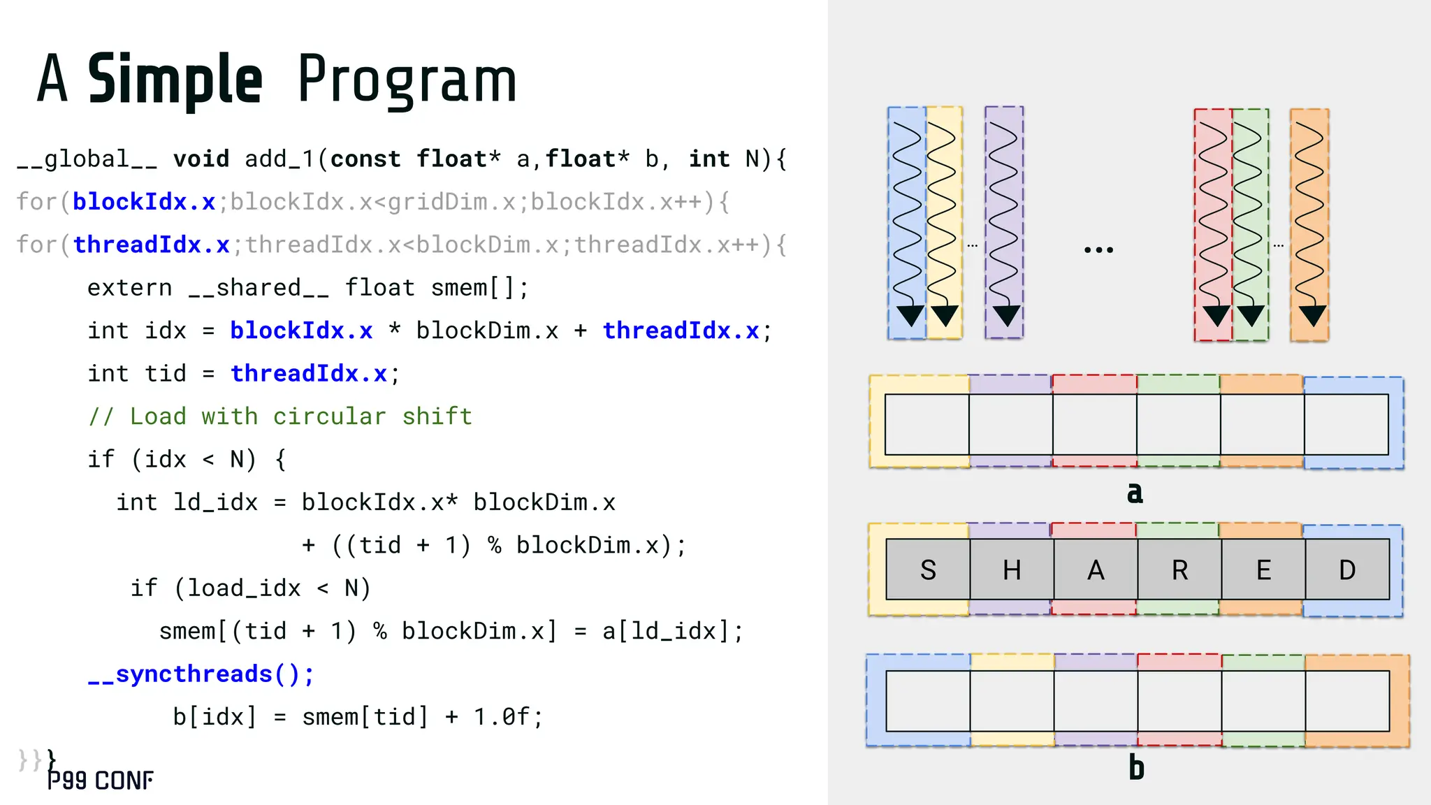 A Simple Program
__global__ void add_1(const float* a,float* b, int N){
for(blockIdx.x;blockIdx.x<gridDim.x;blockIdx.x++){
for(threadIdx.x;threadIdx.x<blockDim.x;threadIdx.x++){
extern __shared__ float smem[];
int idx = blockIdx.x * blockDim.x + threadIdx.x;
int tid = threadIdx.x;
// Load with circular shift
if (idx < N) {
int ld_idx = blockIdx.x* blockDim.x
+ ((tid + 1) % blockDim.x);
if (load_idx < N)
smem[(tid + 1) % blockDim.x] = a[ld_idx];
__syncthreads();
b[idx] = smem[tid] + 1.0f;
}}}
… …
…
S H A R E D
b
a
 