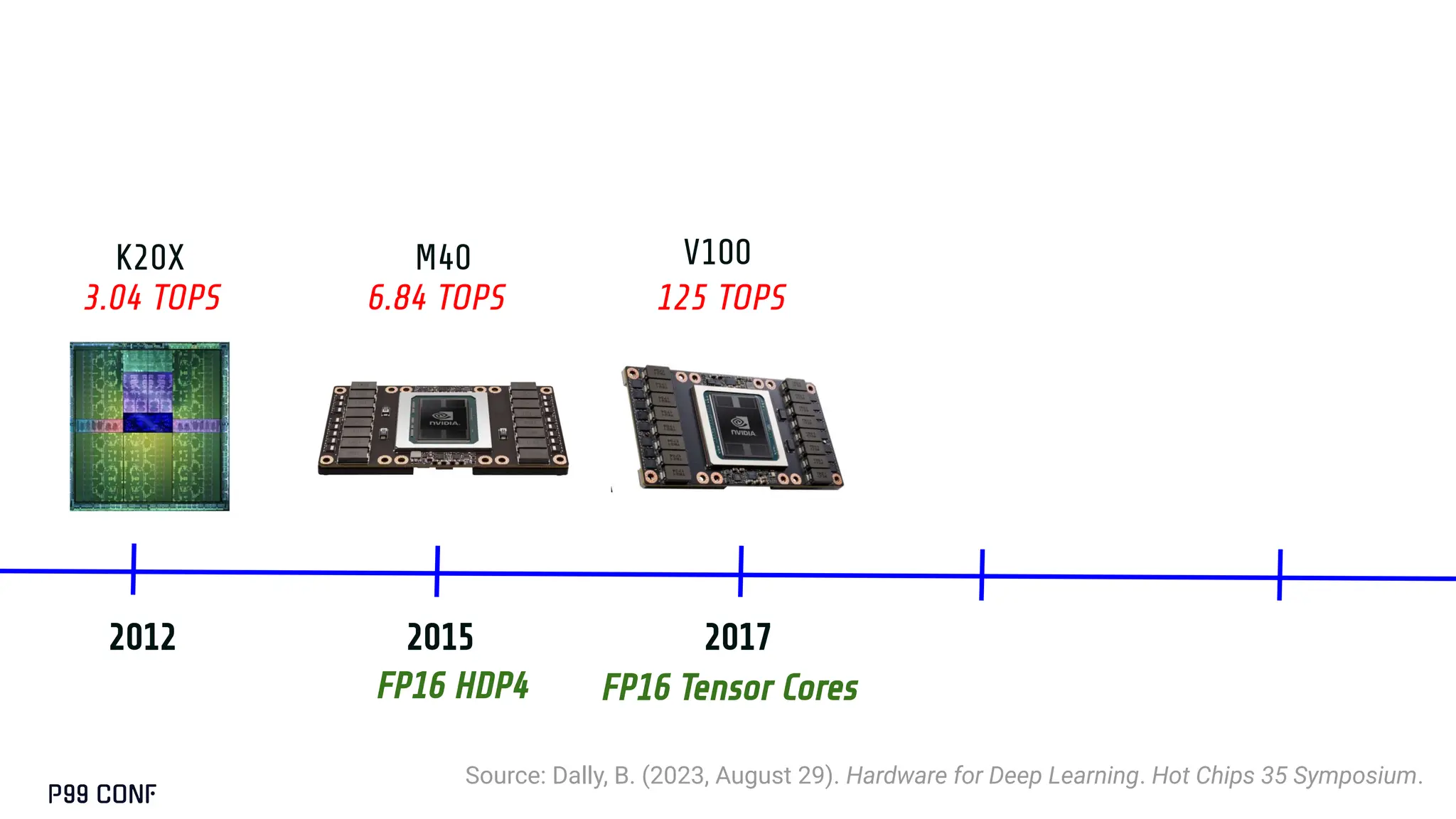 Source: Dally, B. (2023, August 29). Hardware for Deep Learning. Hot Chips 35 Symposium.
K20X M40 V100
2015 2017
2012
3.04 TOPS 6.84 TOPS 125 TOPS
FP16 Tensor Cores
FP16 HDP4
 