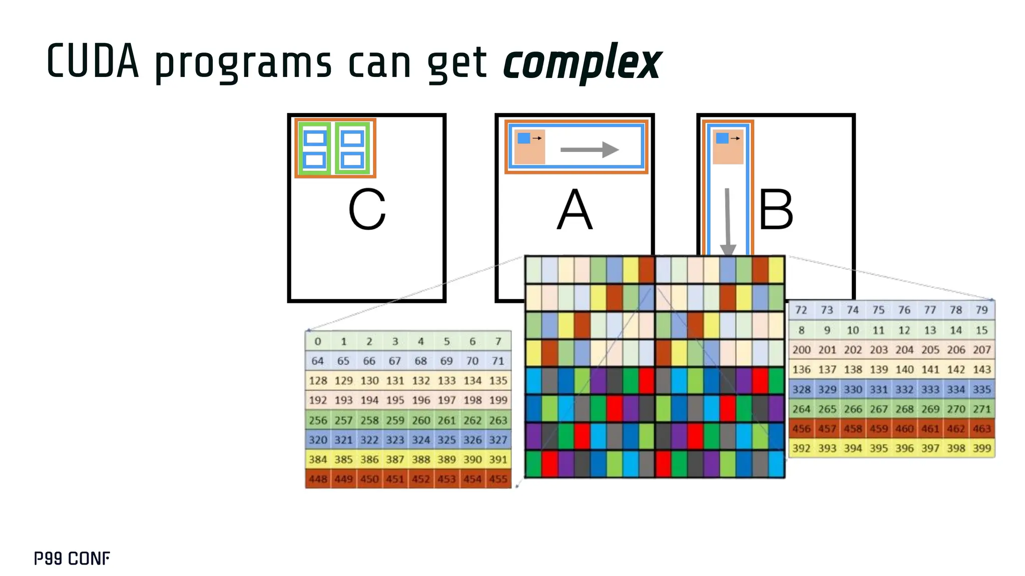 CUDA programs can get complex
 