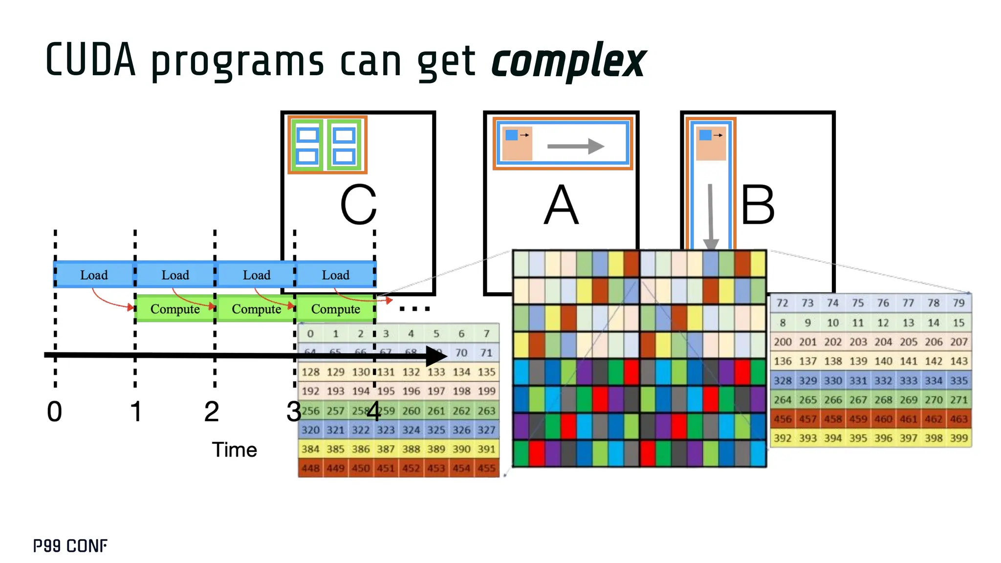 CUDA programs can get complex
 