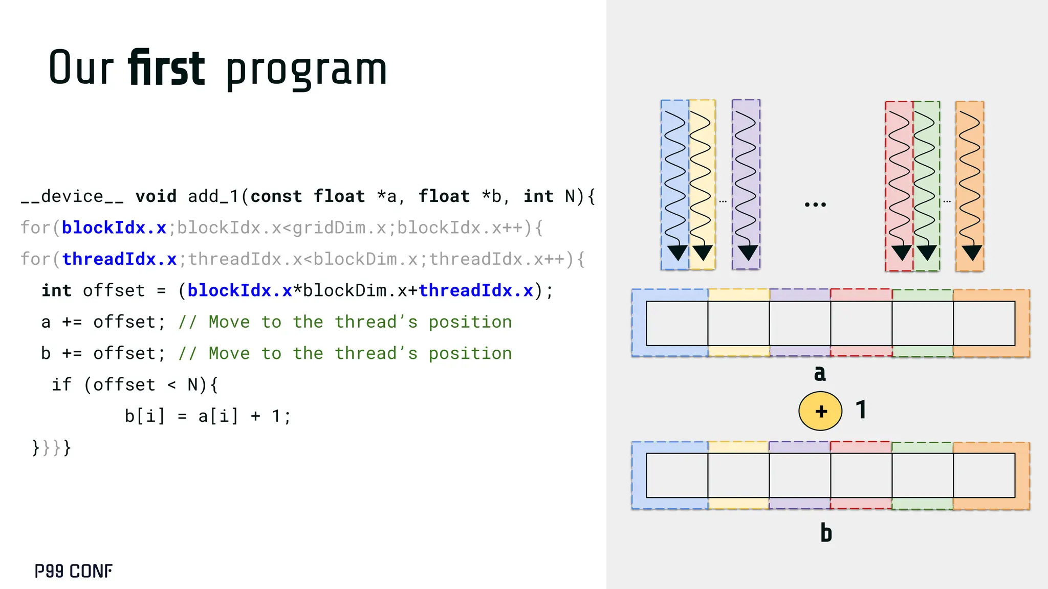 Our ﬁrst program
__device__ void add_1(const float *a, float *b, int N){
for(blockIdx.x;blockIdx.x<gridDim.x;blockIdx.x++){
for(threadIdx.x;threadIdx.x<blockDim.x;threadIdx.x++){
int offset = (blockIdx.x*blockDim.x+threadIdx.x);
a += offset; // Move to the thread’s position
b += offset; // Move to the thread’s position
if (offset < N){
b[i] = a[i] + 1;
}}}}
1
a
b
+
… …
…
 