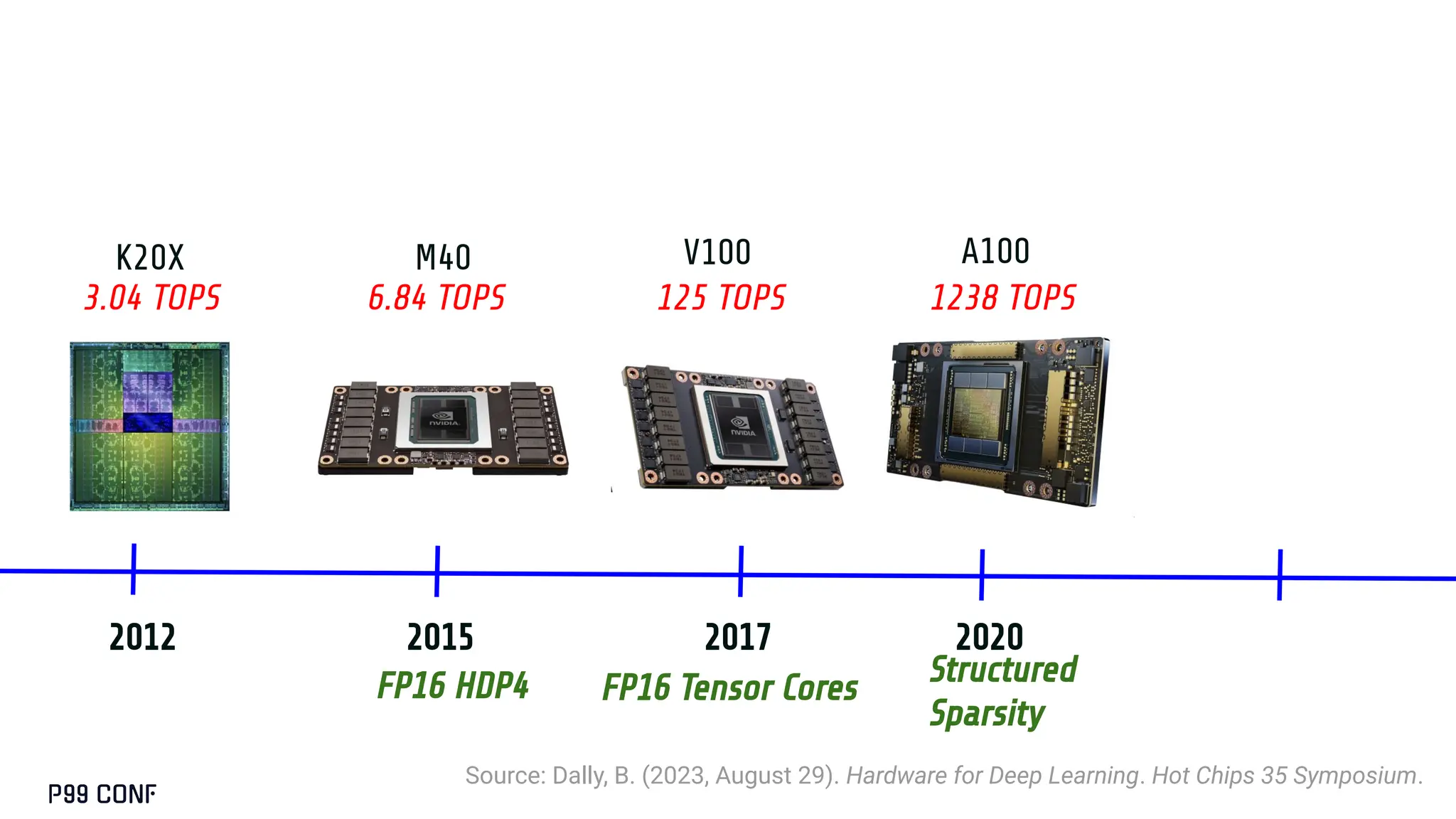 Source: Dally, B. (2023, August 29). Hardware for Deep Learning. Hot Chips 35 Symposium.
K20X M40 V100 A100
2015 2017
2012 2020
3.04 TOPS 6.84 TOPS 125 TOPS 1238 TOPS
FP16 HDP4 Structured
Sparsity
FP16 Tensor Cores
 