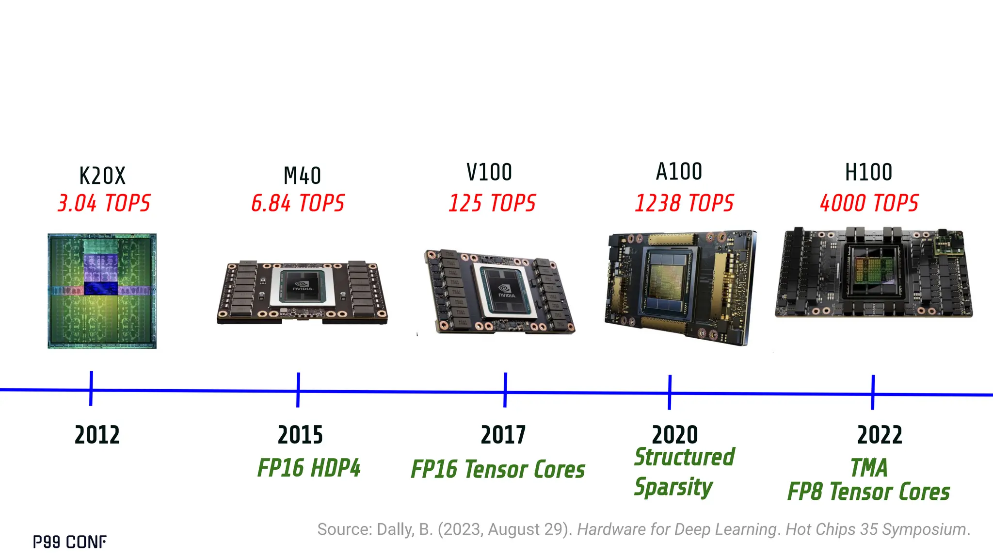 Source: Dally, B. (2023, August 29). Hardware for Deep Learning. Hot Chips 35 Symposium.
K20X M40 V100 A100 H100
2015 2017 2022
2012 2020
3.04 TOPS 6.84 TOPS 125 TOPS 1238 TOPS 4000 TOPS
TMA
FP16 HDP4
FP8 Tensor Cores
Structured
Sparsity
FP16 Tensor Cores
 