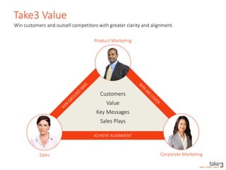 ACHIEVE ALIGNMENT
Take3 Value
Product Marketing
Value
Sales Corporate Marketing
Key Messages
Sales Plays
Customers
Win customers and outsell competitors with greater clarity and alignment.
 