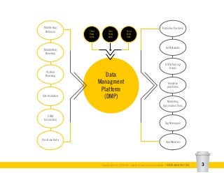 Data
Managment
Platform
(DMP)
Mobile App
Behavior
Publisher Partners
Ad Networks
DSPs/Trading
Desks
Analytics
platforms
Marketing
Automation Tools
Tag Managers
App Monitors
Mobile Web
Browsing
PC Web
Browsing
Site Visitation
CRM
Interaction
Purchase Data
Third
Party
Data
Third
Party
Data
Third
Party
Data
Copyright © 2015 All rights reserved worldwide. | www.apsalar.com 3
 