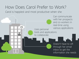 How Does Carol Prefer to Work?
Can communicate
with her prospects
and co-workers in
real-time using
various applications
Uses personal
tools and applications
to collaborate
Doesn’t have to sift
through her email
inbox to get the
information she needs
Carol is happiest and most productive when she
 