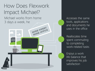 How Does Flexwork
Impact Michael?
Accesses the same
tools, applications
and documents he
uses in the office
Enjoys a work
life balance that
improves his job
satisfaction
Reallocates time
spent commuting
to completing
work-related tasks
Home Sweet
Home Office
Michael works from home
3 days a week, he
 