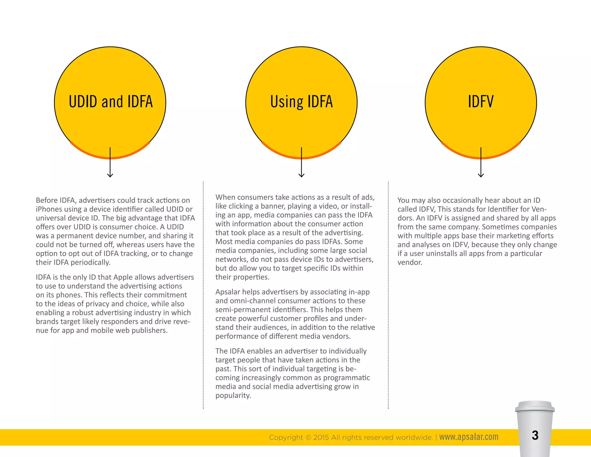 Copyright © 2015 All rights reserved worldwide. | www.apsalar.com 3
UDID and IDFA Using IDFA IDFV
Before IDFA, advertisers could track actions on
iPhones using a device identifier called UDID or
universal device ID. The big advantage that IDFA
offers over UDID is consumer choice. A UDID
was a permanent device number, and sharing it
could not be turned off, whereas users have the
option to opt out of IDFA tracking, or to change
their IDFA periodically.
IDFA is the only ID that Apple allows advertisers
to use to understand the advertising actions
on its phones. This reflects their commitment
to the ideas of privacy and choice, while also
enabling a robust advertising industry in which
brands target likely responders and drive reve-
nue for app and mobile web publishers.
When consumers take actions as a result of ads,
like clicking a banner, playing a video, or install-
ing an app, media companies can pass the IDFA
with information about the consumer action
that took place as a result of the advertising.
Most media companies do pass IDFAs. Some
media companies, including some large social
networks, do not pass device IDs to advertisers,
but do allow you to target specific IDs within
their properties.
Apsalar helps advertisers by associating in-app
and omni-channel consumer actions to these
semi-permanent identifiers. This helps them
create powerful customer profiles and under-
stand their audiences, in addition to the relative
performance of different media vendors.
The IDFA enables an advertiser to individually
target people that have taken actions in the
past. This sort of individual targeting is be-
coming increasingly common as programmatic
media and social media advertising grow in
popularity.
You may also occasionally hear about an ID
called IDFV, This stands for Identifier for Ven-
dors. An IDFV is assigned and shared by all apps
from the same company. Sometimes companies
with multiple apps base their marketing efforts
and analyses on IDFV, because they only change
if a user uninstalls all apps from a particular
vendor.
 