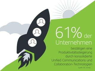 Quelle: IDC Survey
61%Unternehmen
bestätigen eine
Produktivitätssteigerung
durch konsolidierte
Unified Communications und
Collaboration-Technologien
der
 