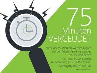 Minuten
VERGEUDET
75
Mehr als 75 Minuten werden täglich
bei der Arbeit damit vergeudet,
die verschiedenen
Kommunikationskanäle
zu bedienen, z. B. E-Mail, Instant
Messaging und Voicemail.
Quelle: Sage Research
 