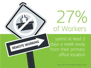 spend at least 2
days a week away
from their primary
office location
Source: Q2 2013 Forrsights Workforce Survey
27%of Workers
REMOTE WORKING
 