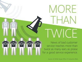 TWICENews of bad customer
service reaches more than
twice as many ears as praise
for a good service experience.
Source: US White House Office of Consumer Affairs
MORE
THAN
 