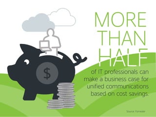 MORE
THAN
Source: Forrester
of IT professionals can
make a business case for
unified communications
based on cost savings.
 