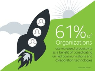Source: IDC Survey
61%Organizations
cite increased productivity
as a benefit of consolidating
unified communications and
collaboration technologies
of
 