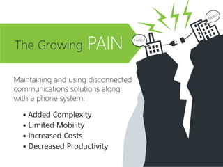 The Growing
■ Added Complexity
■ Limited Mobility
■ Increased Costs
■ Decreased Productivity
PAIN
Maintaining and using disconnected
communications solutions along
with a phone system:
Hello?
Hello?
 
