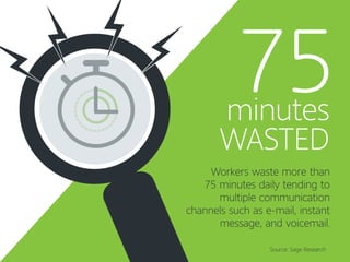 minutes
WASTED
75
Workers waste more than
75 minutes daily tending to
multiple communication
channels such as e-mail, instant
message, and voicemail.
Source: Sage Research
 