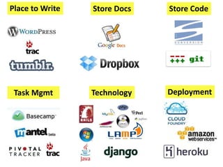 Place to WriteStore DocsStore CodeDeploymentTechnologyTask Mgmt