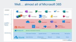 BE IN A POSITION OF STRENGTH
Well… almost all of Microsoft 365
 
