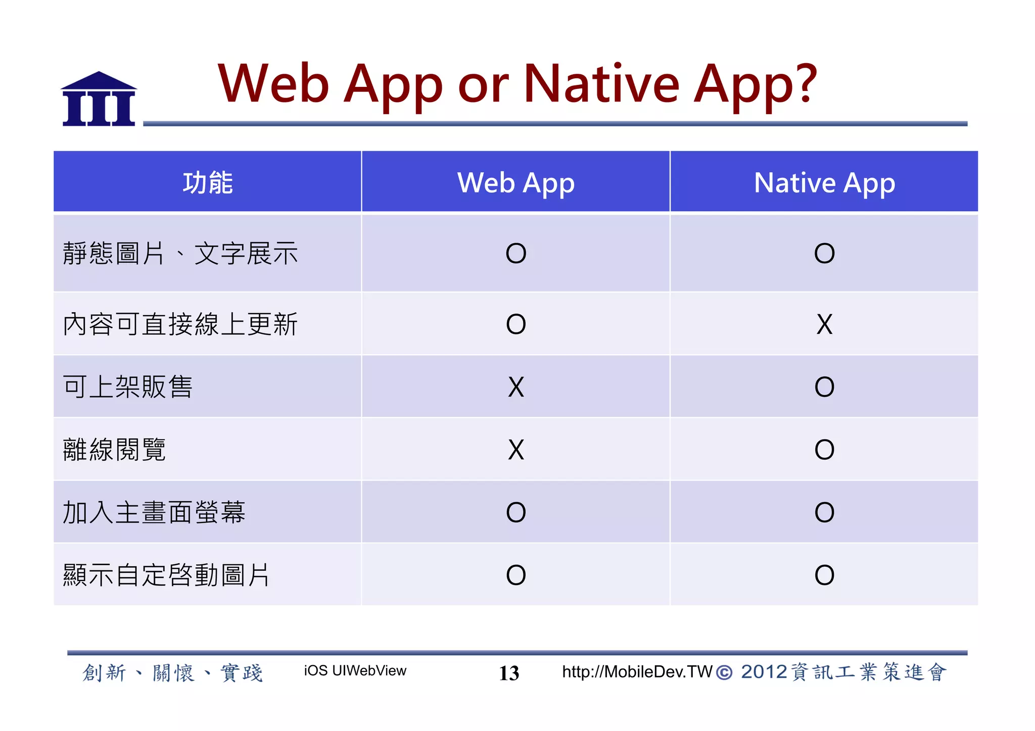 Web App or Native App?
         功能                   Web App                        Native App

靜態圖片、文字展示
                     Ｏ
                              Ｏ

內容可直接線上更新
                     O
                              X

可上架販售
                          X
                             O

離線閱覽
                           X
                             O

加入主畫面螢幕
                       O
                              O

顯示自定啓動圖片
                      O
                              O


              iOS UIWebView     13     http://MobileDev.TW
 