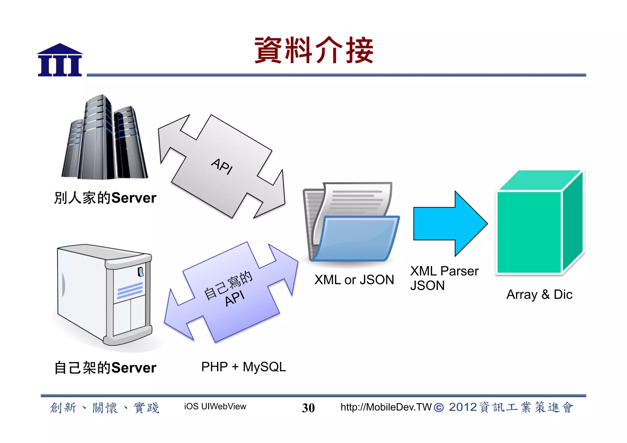 資料介接



別人家的Server




                                                 XML Parser
                               XML or JSON       JSON
                                                              Array  Dic




自己架的Server      PHP + MySQL

             iOS UIWebView    30   http://MobileDev.TW
 