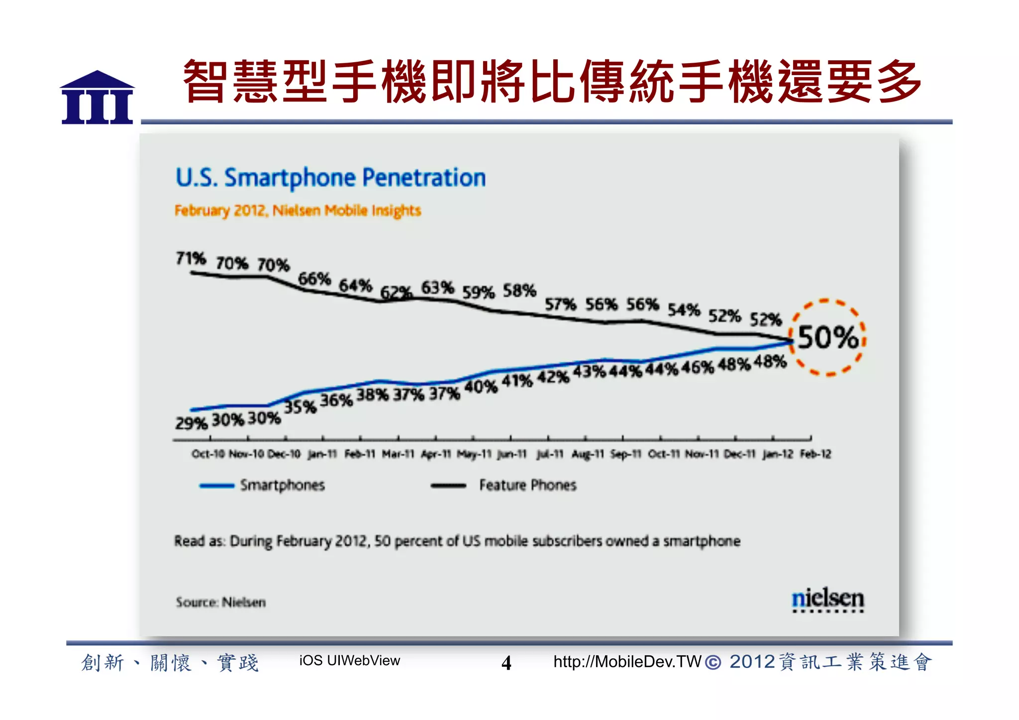 智慧型手機即將比傳統手機還要多




  iOS UIWebView   4   http://MobileDev.TW
 