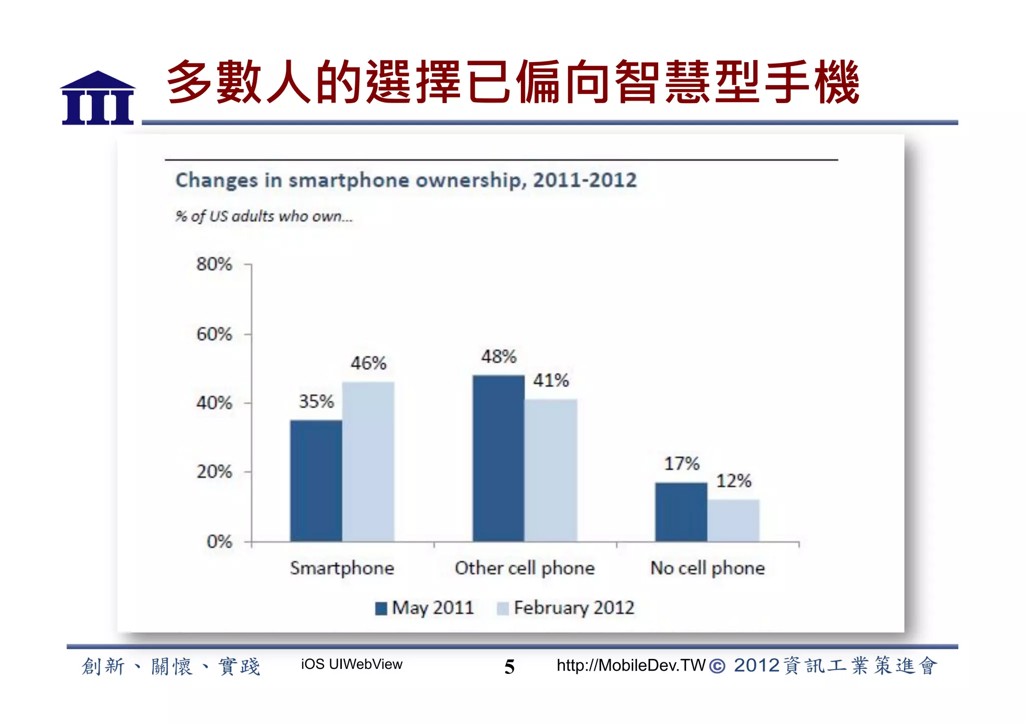 多數人的選擇已偏向智慧型手機




  iOS UIWebView   5   http://MobileDev.TW
 