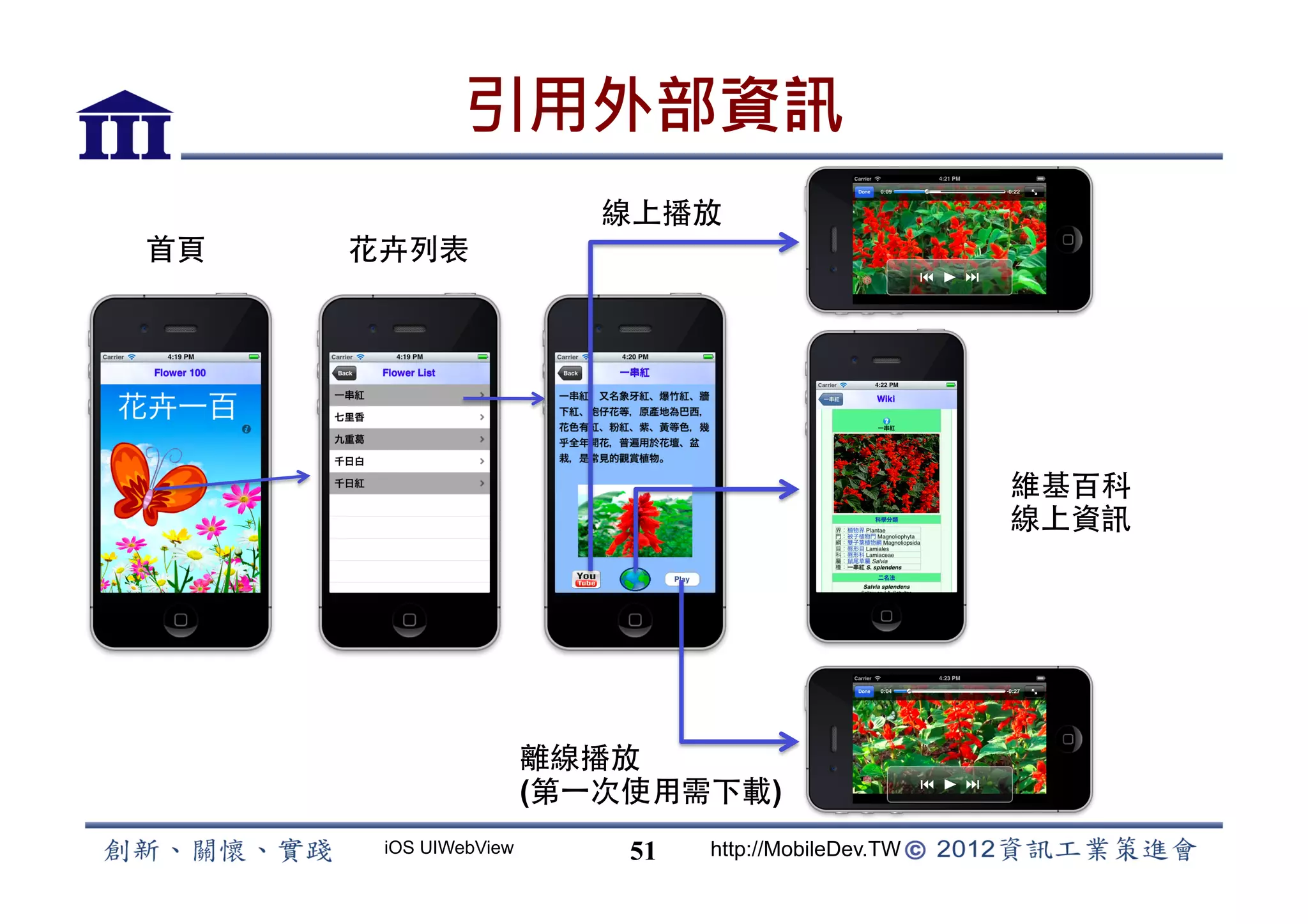 引用外部資訊
                         線上播放
首頁   花卉列表




                                                     維基百科
                                                     線上資訊




                      離線播放
                      (第⼀一次使用需下載)
      iOS UIWebView       51   http://MobileDev.TW
 