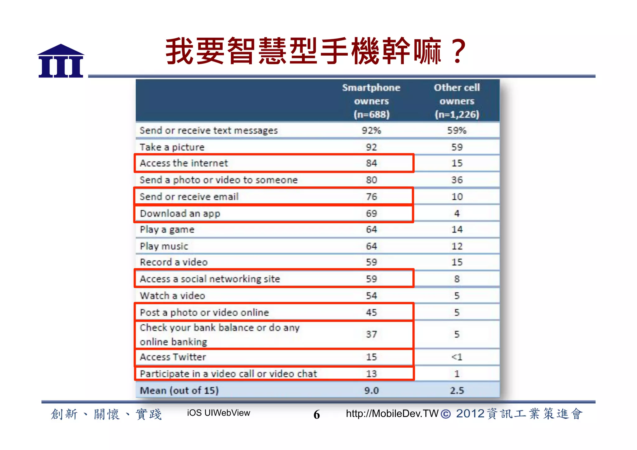 我要智慧型手機幹嘛？




iOS UIWebView   6   http://MobileDev.TW
 