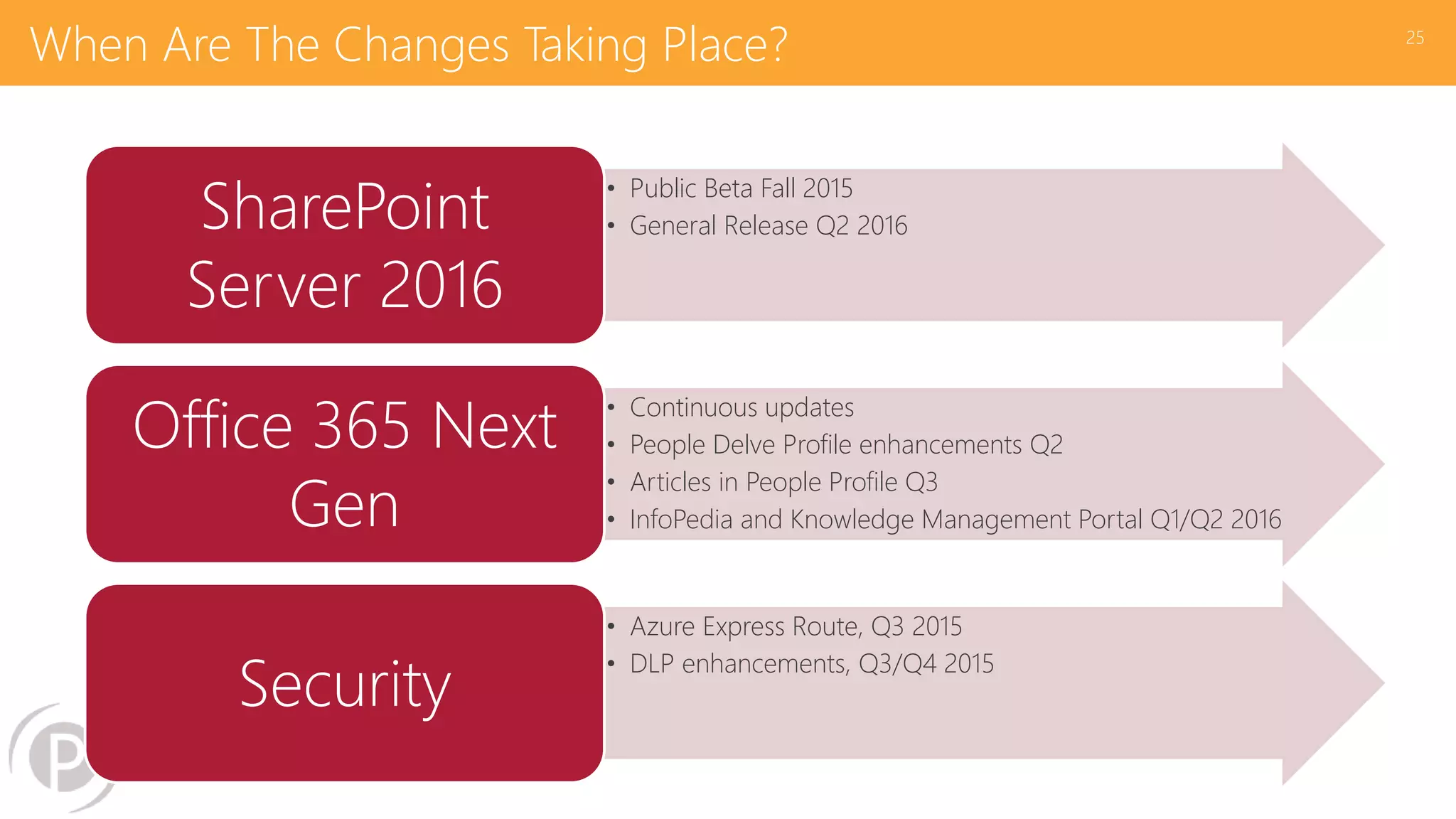 When Are The Changes Taking Place?
• Public Beta Fall 2015
• General Release Q2 2016SharePoint
Server 2016
• Continuous updates
• People Delve Profile enhancements Q2
• Articles in People Profile Q3
• InfoPedia and Knowledge Management Portal Q1/Q2 2016
Office 365 Next
Gen
• Azure Express Route, Q3 2015
• DLP enhancements, Q3/Q4 2015
Security
25
 