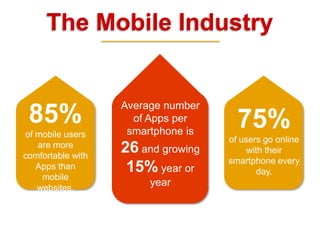 The Mobile Industry
85%
of mobile users
are more
comfortable with
Apps than
mobile
websites.
75%
of users go online
with their
smartphone every
day.
Average number
of Apps per
smartphone is
26 and growing
15% year or
year
 