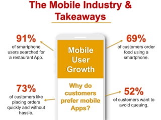 The Mobile Industry &
Takeaways
Why do
customers
prefer mobile
Apps?
69%
of customers order
food using a
smartphone.
91%
of smartphone
users searched for
a restaurant App.
73%
of customers like
placing orders
quickly and without
hassle.
52%
of customers want to
avoid queuing.
Mobile
User
Growth
 