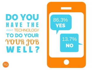 YES
DO YOU
H A V E T H E
RIGHT TECHNOLOGY
TO DO YOUR
YOUR JOB
W E L L ?
86.3%
13.7%
NO
 
