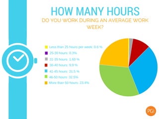 HOW MANY HOURS
DO YOU WORK DURING AN AVERAGE WORK
WEEK?
Less than 25 hours per week: 0.6 %
25-30 hours: 0.3%
31-35 hours: 1.60 %
36-40 hours: 9.9 %
41-45 hours: 31.5 %
46-50 hours: 32.5%
More than 50 hours: 23.4%
 