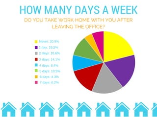 HOW MANY DAYS A WEEK
DO YOU TAKE WORK HOME WITH YOU AFTER
LEAVING THE OFFICE?
Never: 20.9%
1 day: 18.5%
2 days: 16.6%
3 days: 14.1%
4 days: 8.4%
5 days: 10.5%
6 days: 4.3%
7 days: 6.2%
 