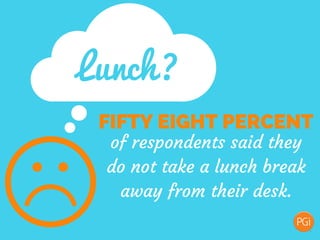 Lunch?
of respondents said they
do not take a lunch break
away from their desk.
FIFTY EIGHT PERCENT
 