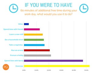 60 minutes of additional free time during your
work day, what would you use it to do?
IF YOU WERE TO HAVE
Other
Spend time with friends
Learn a new skill
Do a household chore
Take a nap/relax
Run an errand
Pursue a hobby
Spend time with family
Exercise
 