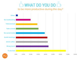 WHAT DO YOU DO
to be more productive during the day?
Other
No multitasking
Telecommute
Take a break
No social media
Avoid meetings
Drink coffee
Bring lunch
To-do lists
 