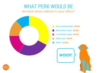 WHAT PERK WOULD BE
the best stress reliever in your office?
Gym membership: 32.6%
Relaxation room: 25.9%
Lunchtime yoga: 16.3%
Office pet: 13.5%
Other: 11.5%
WOOF!
 