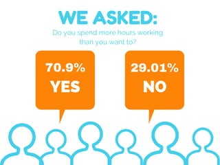 WE ASKED:
Do you spend more hours working
than you want to?
70.9% 29.01%
YES NO
 