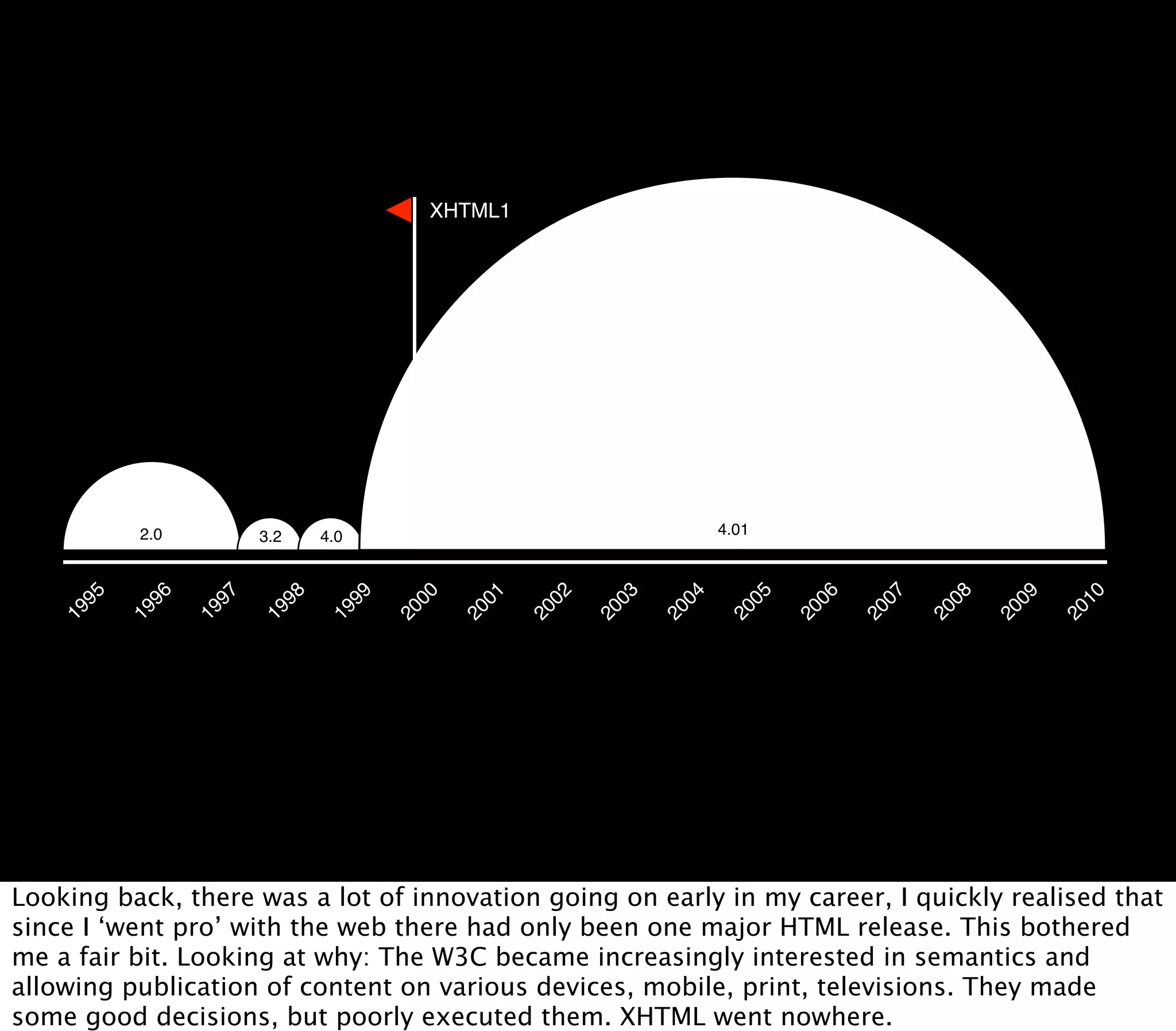 XHTML1




          2.0         3.2    4.0                                    4.01
     95


           96


                 97


                        98


                               99


                                     00


                                            01


                                                   02


                                                         03


                                                               04


                                                                       05


                                                                             06


                                                                                   07


                                                                                         08


                                                                                               09


                                                                                                     10
    19


          19


                19


                      19


                             19


                                    20


                                           20


                                                  20


                                                        20


                                                              20


                                                                     20


                                                                            20


                                                                                  20


                                                                                        20


                                                                                              20


                                                                                                    20
Looking back, there was a lot of innovation going on early in my career, I quickly realised that
since I ‘went pro’ with the web there had only been one major HTML release. This bothered
me a fair bit. Looking at why: The W3C became increasingly interested in semantics and
allowing publication of content on various devices, mobile, print, televisions. They made
some good decisions, but poorly executed them. XHTML went nowhere.
 
