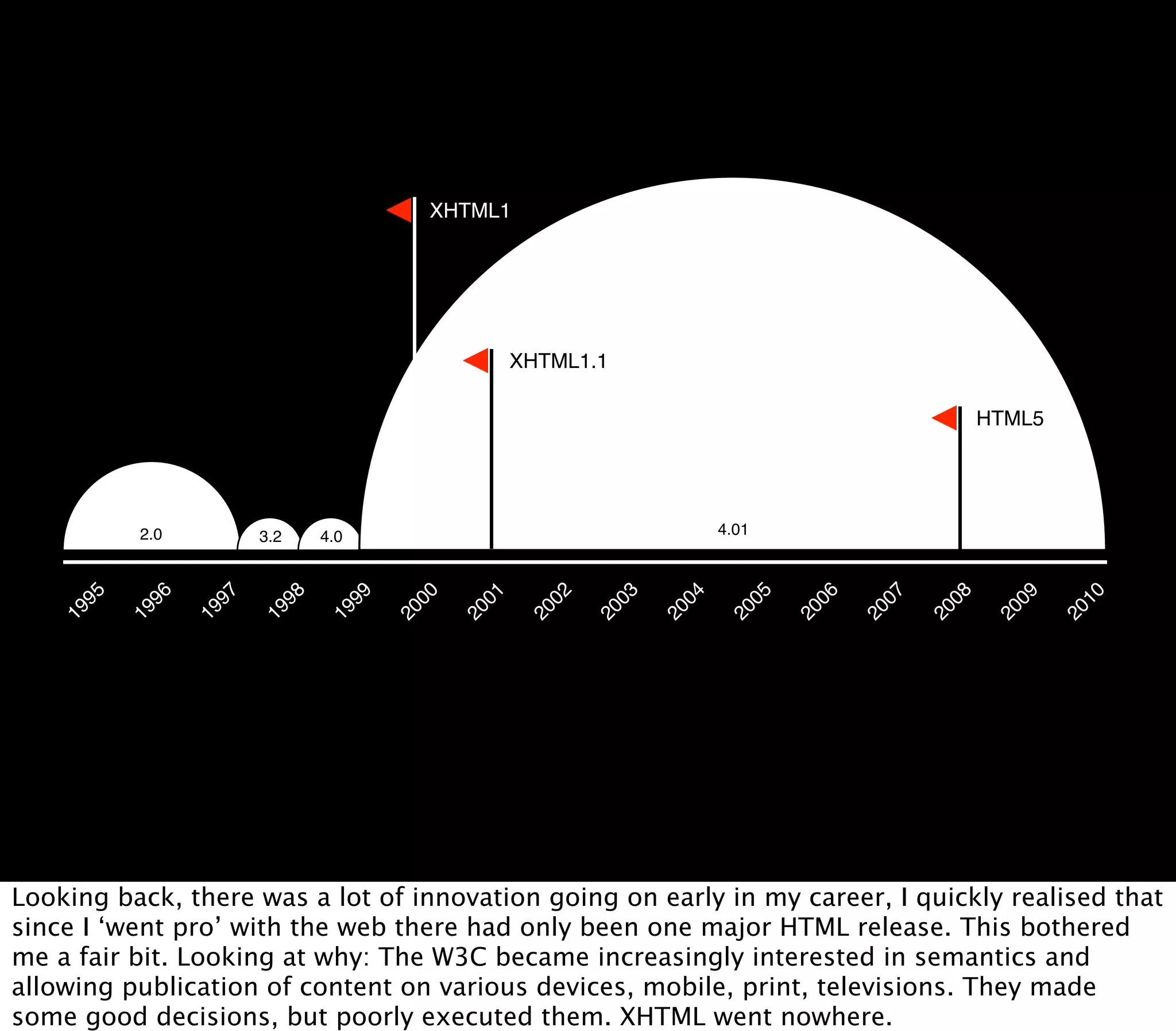 XHTML1




                                                 XHTML1.1

                                                                                                 HTML5




          2.0         3.2    4.0                                       4.01
     95


           96


                 97


                        98


                               99


                                     00


                                            01


                                                   02


                                                            03


                                                                  04


                                                                          05


                                                                                06


                                                                                      07


                                                                                            08


                                                                                                   09


                                                                                                          10
    19


          19


                19


                      19


                             19


                                    20


                                           20


                                                  20


                                                        20


                                                                 20


                                                                        20


                                                                               20


                                                                                     20


                                                                                           20


                                                                                                  20


                                                                                                         20
Looking back, there was a lot of innovation going on early in my career, I quickly realised that
since I ‘went pro’ with the web there had only been one major HTML release. This bothered
me a fair bit. Looking at why: The W3C became increasingly interested in semantics and
allowing publication of content on various devices, mobile, print, televisions. They made
some good decisions, but poorly executed them. XHTML went nowhere.
 