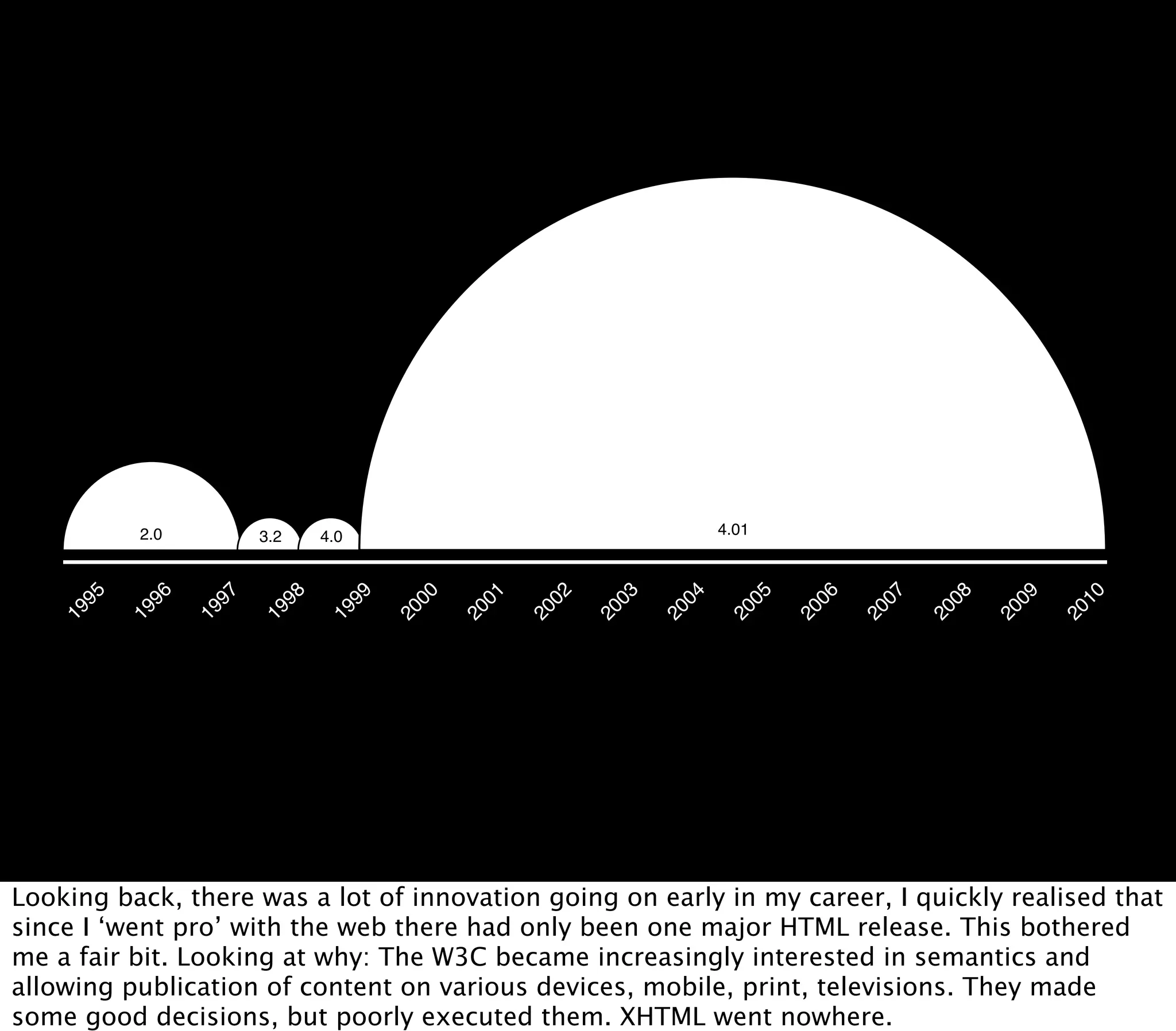 2.0         3.2    4.0                                  4.01
     95


           96


                 97


                        98


                               99


                                     00


                                           01


                                                 02


                                                       03


                                                             04


                                                                     05


                                                                           06


                                                                                 07


                                                                                       08


                                                                                             09


                                                                                                   10
    19


          19


                19


                      19


                             19


                                    20


                                          20


                                                20


                                                      20


                                                            20


                                                                   20


                                                                          20


                                                                                20


                                                                                      20


                                                                                            20


                                                                                                  20
Looking back, there was a lot of innovation going on early in my career, I quickly realised that
since I ‘went pro’ with the web there had only been one major HTML release. This bothered
me a fair bit. Looking at why: The W3C became increasingly interested in semantics and
allowing publication of content on various devices, mobile, print, televisions. They made
some good decisions, but poorly executed them. XHTML went nowhere.
 
