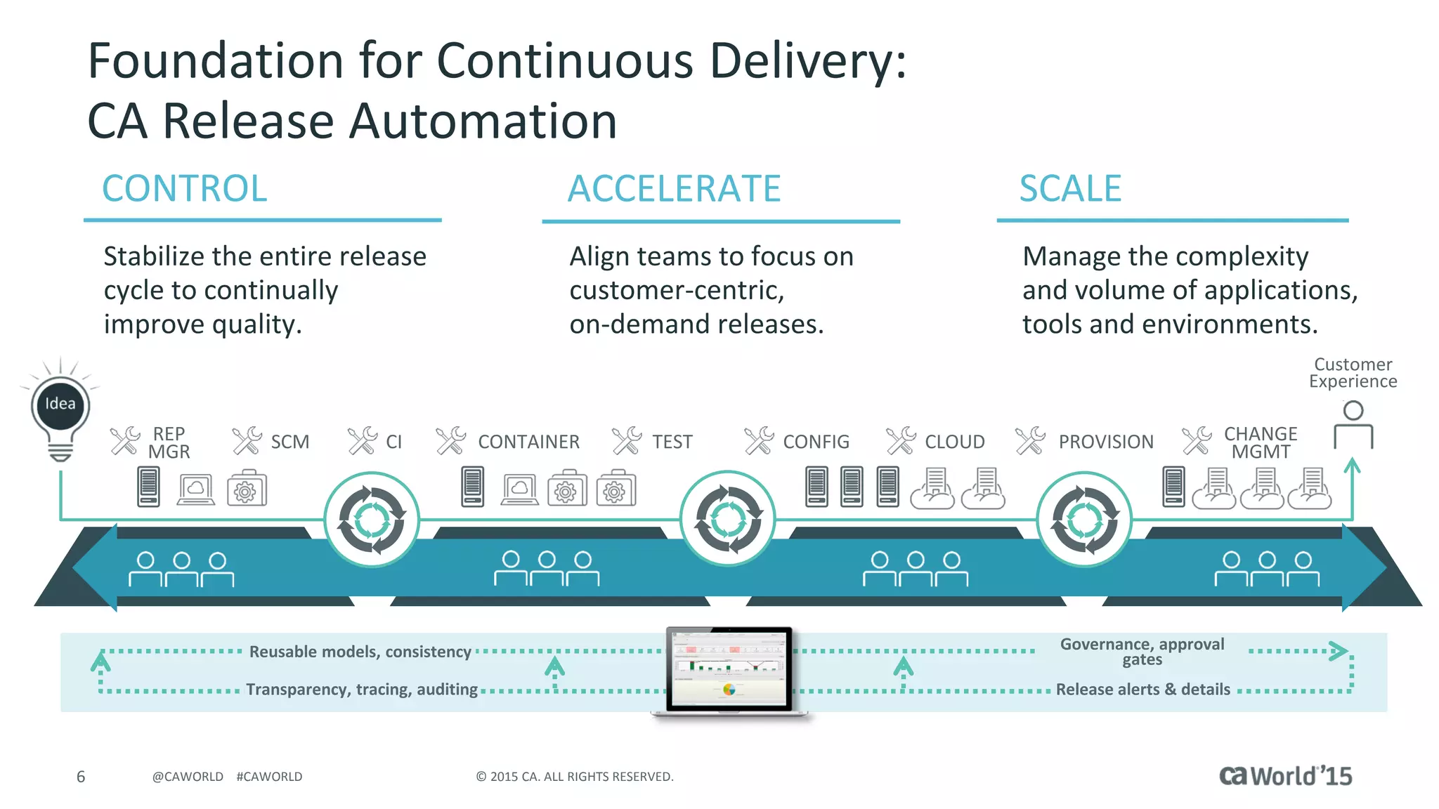 6 © 2015 CA. ALL RIGHTS RESERVED.@CAWORLD #CAWORLD
Governance, approval
gatesReusable models, consistency
REP
MGR
Foundation for Continuous Delivery:
CA Release Automation
Manage the complexity
and volume of applications,
tools and environments
SCALE
Align teams to focus on
customer-centric,
on-demand releases
ACCELERATE
Stabilize the entire release
cycle to continually
improve quality
CONTROL
SCM CI CONTAINER TEST CONFIG CLOUD PROVISION CHANGE
MGMT
Transparency, tracing, auditing Release alerts & details
QA/TEST PRE-PROD PRODUCTIONDEV
Customer
Experience
 