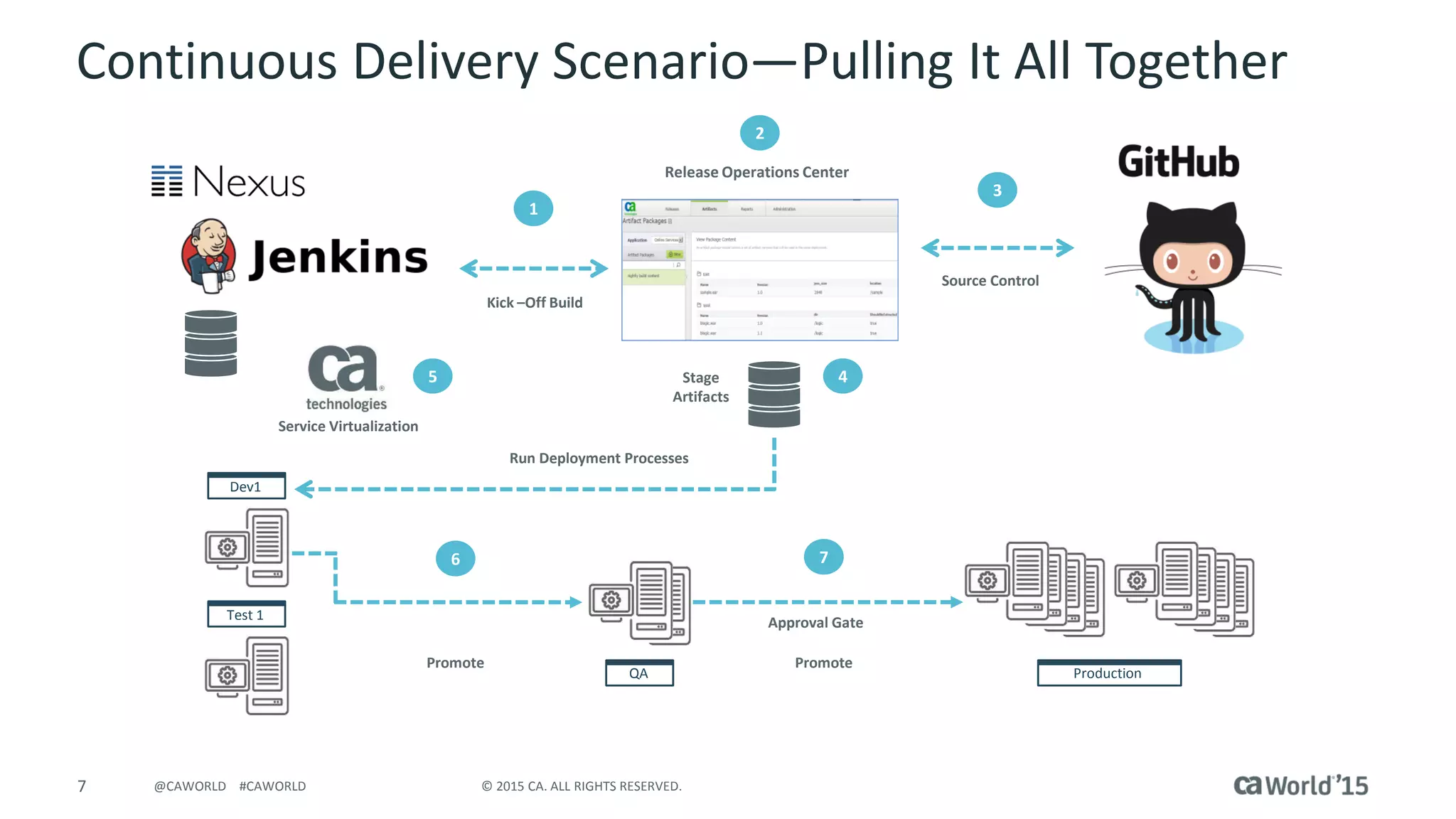7 © 2015 CA. ALL RIGHTS RESERVED.@CAWORLD #CAWORLD
Continuous Delivery Scenario – Pulling It All Together
4Stage
Artifacts
1
Release Operations Center
Source Control
QA
Dev1
Test 1
Production
Kick –Off Build
2
5
Run Deployment Processes
6 7
Promote Promote
Approval Gate
3
Service Virtualization
 