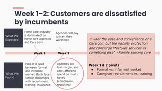 Market is split
between formal
and informal
market. Both face
similar challenges
with recruitment,
training, insurance.
Week 1-2: Customers are dissatisfied
by incumbents
What We
Expected
What We
Found
Agencies will pay
to train their
workforce
Agencies are
low margin, and
can’t afford to
spend on must-
haves
(compliance,
recruiting)
Care-as-a-benefit
could accelerate
demand-side of
market
Last minute
cancellation is the
“achilles heel” of the
industry
Week 1 Week 2 Week 4 Week 5
Home care industry
is dominated by
home care agencies
and Care.com
“I want the ease and convenience of a
Care.com but the liability protection
and concierge lifestyles services as
something else” -Family seeking care
Week 1 & 2 pivots:
● Formal vs. informal market
● Caregiver recruitment vs. training
 
