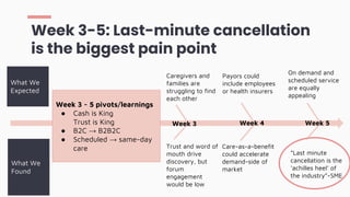 Trust and word of
mouth drive
discovery, but
forum
engagement
would be low
Week 3-5: Last-minute cancellation
is the biggest pain point
What We
Expected
What We
Found
Care-as-a-benefit
could accelerate
demand-side of
market
“Last minute
cancellation is the
‘achilles heel’ of
the industry”-SME
Payors could
include employees
or health insurers
Week 1 Week 2 Week 3 Week 4 Week 5
Caregivers and
families are
struggling to find
each other
On demand and
scheduled service
are equally
appealing
Week 3 - 5 pivots/learnings
● Cash is King
Trust is King
● B2C → B2B2C
● Scheduled → same-day
care
 