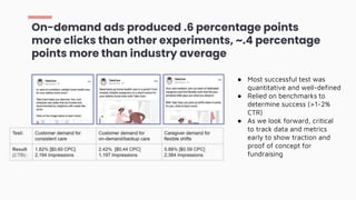 On-demand ads produced .6 percentage points
more clicks than other experiments, ~.4 percentage
points more than industry average
● Most successful test was
quantitative and well-defined
● Relied on benchmarks to
determine success (>1-2%
CTR)
● As we look forward, critical
to track data and metrics
early to show traction and
proof of concept for
fundraising
 