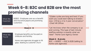 Week 6-8: B2C and B2B are the most
promising channels
What We
Expected
What We
Found
Care-as-a-benefit
could accelerate
demand-side of
market
Last minute
cancellation is the
“achilles heel” of the
industry
Payors could include
employees or health
insurers
Week 6 - 8 Week 9
B2B2C: Employee care-as-a-benefit
and insurance payors are promising
customers
Employee benefits are focused on
childcare and fertility.
Home care agencies struggle to fill
gaps, leading to customer churn
“[S]ales cycles are long and hard. If you
want you could start talking to brokers
now--it’ll be a 2 to 3 year conversation”
-Chief HR Officer
“Let me know when the company is up
and running. This type of last-minute
staffing solution is exactly what we
need” -Home Care Agency Owner
Week 6 - 8 pivots
B2C → B2B2C → B2C & B2B (selling to
home care agencies)
 